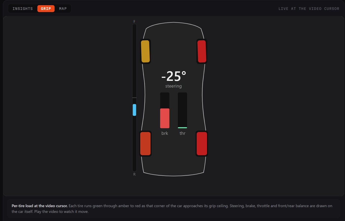 The grip widget: a top-down car outline with its four tires colored amber and red, a steering angle of minus 25 degrees, and brake and throttle bars drawn between the wheels